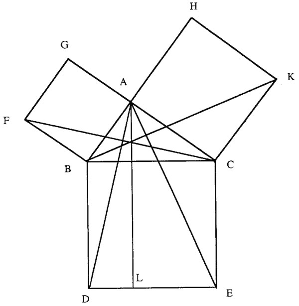 Euclide, Elments I,47