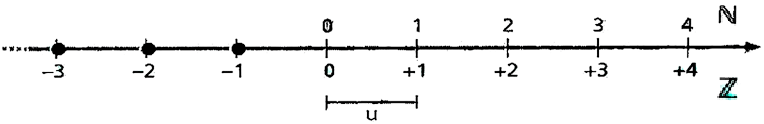 dichotomie