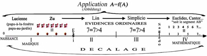 SCHEME DE SYNTHESE DES PHASES DE DEVELOPPEMENT, PAR DECALAGES, DU MENTAL HUMAIN SCHEME DE SYNTHESE DES PHASES DE DEVELOPPEMENT, PAR DECALAGES, DU MENTAL HUMAIN